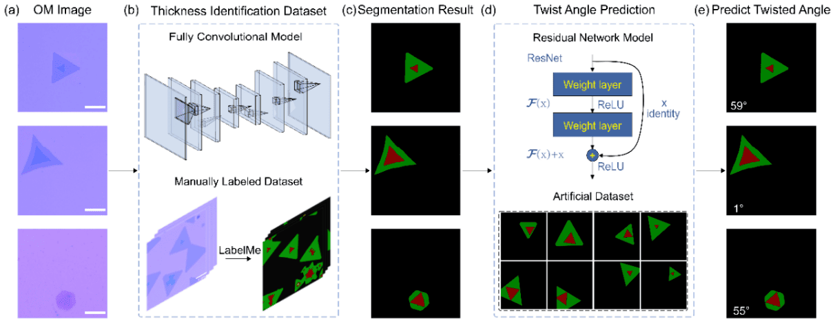 Deep learning methods identify the corners of double-layer two-dimensional materials